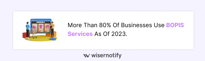 More than 80% of businesses use BOPIS of 2023. 